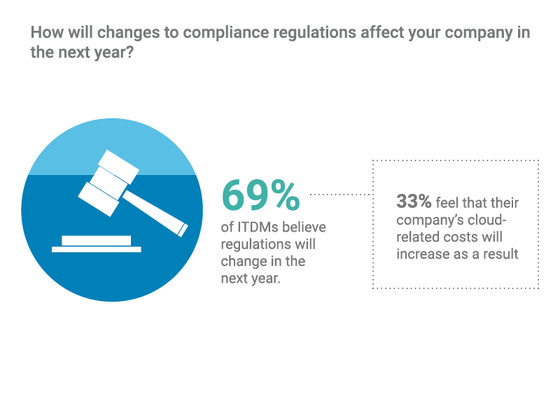 Effect of Compliance Regulations
